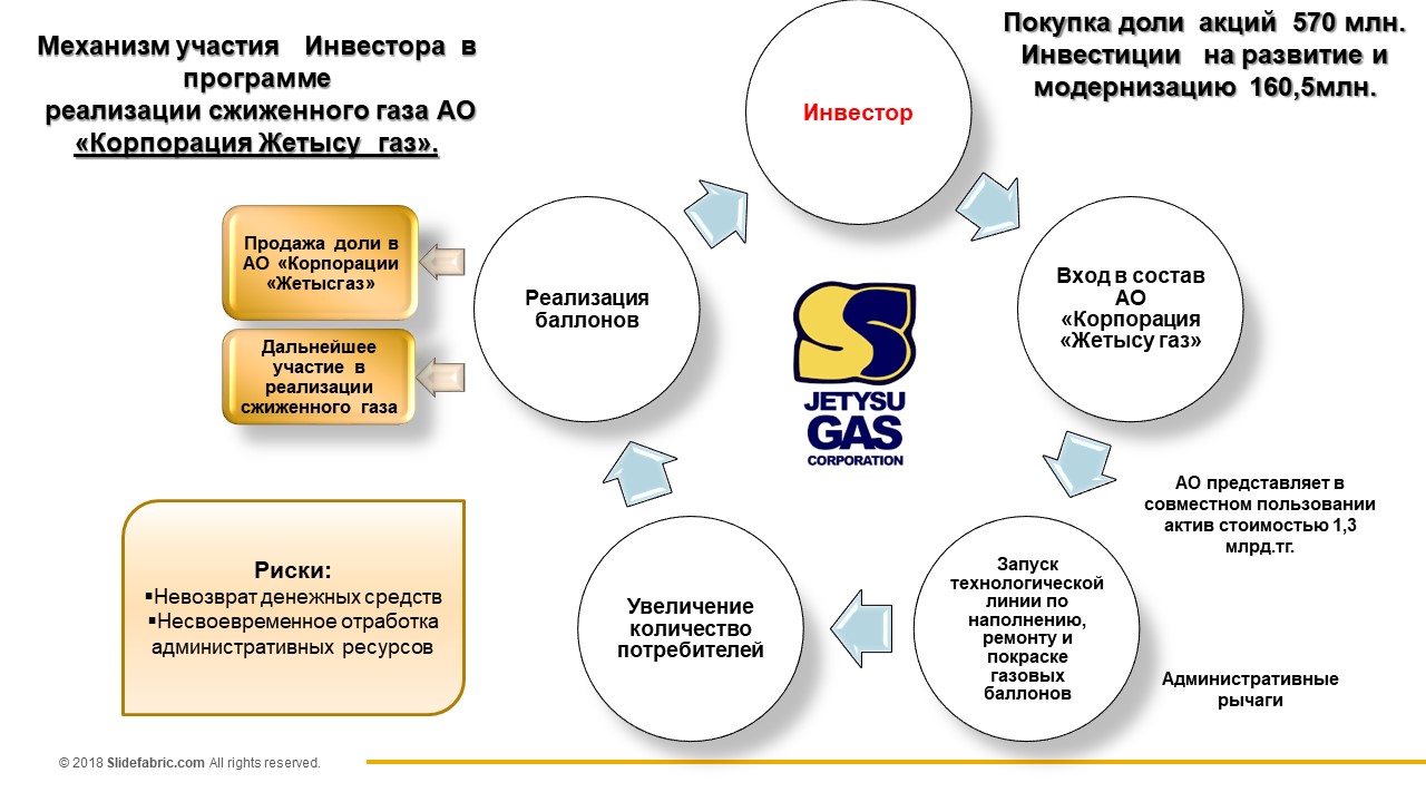 Программа АО «Корпорация «Жетысугаз» по реализации сжиженного газа